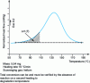 Figure 45 - Measurement of the partial and total enthalpies of cross-linking of an epoxy resin (source: TA Instruments).