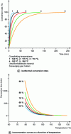 Figure 46 - Isothermal conversion rates and isoconversion curves (source: TA Instruments)