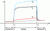 Figure 52 - Heating at constant speed between instants t1 and t2 (respective temperatures T1 and T2) preceded by an isothermal plateau at temperature T1, followed by an isothermal plateau at temperature T2