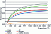 Figure 13 - Simulation of buoyancy-induced drift on the Labsys (SETARAM) for different gases