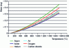 Figure 15 - Viscosity force simulation for different gases