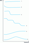 Figure 19 - Different families of TG curves observed in thermogravimetry