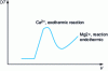 Figure 12 - Sequential titration of Ca2+ and Mg2+ ions with edta tetrasodium salt