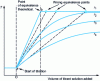 Figure 15 - Thermometric titration curves where the titration reaction is kinetically controlled for different titrant addition rates