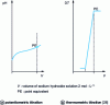 Figure 5 - Titration of boric acid