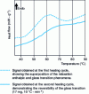 Figure 10 - Thermograms obtained from whey protein concentrate powder