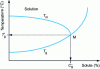 Figure 11 - Diagram of a state diagram showing the evolution curves for ice melting ( Tm) and glass transition (T g ), as well as the point M in the diagram corresponding to the maximum solute concentration