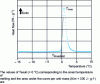 Figure 5 - Calorimetric signal obtained by heating (5°C · min –1) ultrapure water (10 mg) frozen at – 40°C for 30 min.