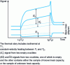 Figure 6 - Calorimetric signals observed when determining the heat capacity of an unknown material from that of a known material. [36]