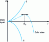 Figure 1 - Embryo formation energy E as a function of radius r(dotted line)