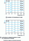 Figure 10 - Cooling thermograms obtained during successive cycles on two types of emulsion (from [22])