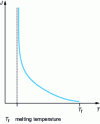 Figure 2 - Nucleation velocity J as a function of temperature T