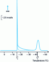 Figure 20 - Thermogram obtained during cooling of a water-in-oil-in-water multiple emulsion (from [27])