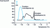 Figure 22 - Thermograms obtained during cooling of water-in-oil emulsions at a sweep rate of 1 K/min (from [19])