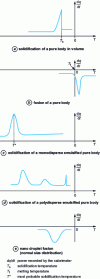 Figure 5 - Typical thermograms (from [16])