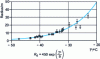 Figure 6 - Correlation between drop radius and most probable solidification temperature T* (from [19])