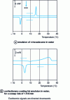 Figure 9 - Typical thermograms obtained during a cooling-reheating cycle for two types of emulsion (from [22])