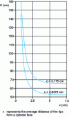 Figure 16 - Determination of the K-factor for certain specific values of c