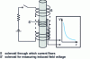 Figure 20 - Measuring the resistivity of a bar using the eddy current method