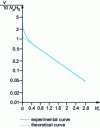 Figure 21 - Comparison of theoretical and experimental results of the eddy current method