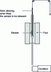 Figure 22 - Falling sample method