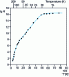 Figure 26 - Change in resistance of a nickel oxide sample as a function of temperature