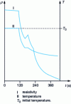 Figure 28 - Stress martensitic transformation of 60 NCD 11 steel during a cooling cycle 