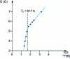 Figure 29 - Demonstration of glass transition during cooling