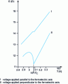 Figure 30 - Evolution of the electrical resistance of a triglycine single crystal as a function of temperature: determination of TC