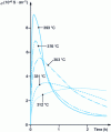 Figure 32 - Evolution of electrical conductivity σ as a function of time at various oxidation temperatures of spinel (Fe 2+, ) 