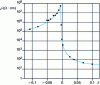 Figure 33 - Evolution of the resistivity of a cobalt ferrite Co 1-δ Fe2+δ O4 as a function of excess or deficiency of iron ions 