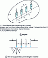 Figure 5 - Aligned tip method on a semi-infinite sample