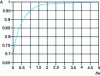 Figure 7 - Determining the correction factor A