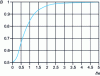 Figure 9 - Determining the B correction factor