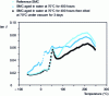 Figure 10 - SMC loss angle tan δ between – 80 C and 250 C at a load frequency of 1 Hz [21]