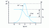 Figure 4 - Dynamic response of the Zener solid