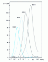 Figure 6 - Zener peak measured at different temperatures as a function of frequency in a Cu-19% Al substitution solid solution (single-crystal sample).