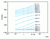 Figure 8 - Storage modulus E ' of PMMA as a function of frequency between 60 C and 160 C [20]