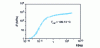 Figure 9 - Master curve between 10 –8 and 108 Hz obtained from the results shown in figure  for a reference temperature of 109.73 C [20]