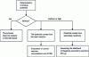 Figure 2 - Flow chart for assessing energy potential