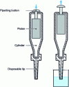 Figure 1 - How a single-channel piston pipette works