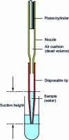 Figure 8 - Components of the AVAP