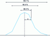 Figure 26 - Gauss curve for determining k1 and k2 factors