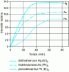 Figure 16 - Influence of exposure time of a 100 μm PDMS fiber on organometallic extraction rate [47]