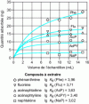 Figure 18 - Influence of sample volume on the amount of compound adsorbed on a 100 μm PDMS-coated fiber for a series of polycyclic aromatic hydrocarbons PAHs[49].