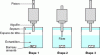 Figure 9 - Stages in the adsorption process