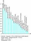 Figure 17 - Capacity factor of anthracene on various commercial grafted silicas