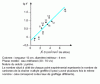 Figure 21 - Variation of the logarithm of the capacity factor k' as a function of the grafted hydrocarbon surface per nm 2 of silica (experimental Spherosil 5 µm, 520 m 2 · g–1 before grafting)