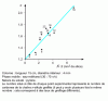 Figure 22 - Variation in the selectivity  of the pyrene-anthracene couple as a function of the grafted hydrocarbon surface per nm 2 of silica (experimental Spherosil 5 µm, 520 m 2 · g–1 before grafting)