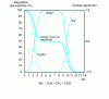 Figure 25 - Species distribution curves and variation of mean apparent charge as a function of pH for glycine